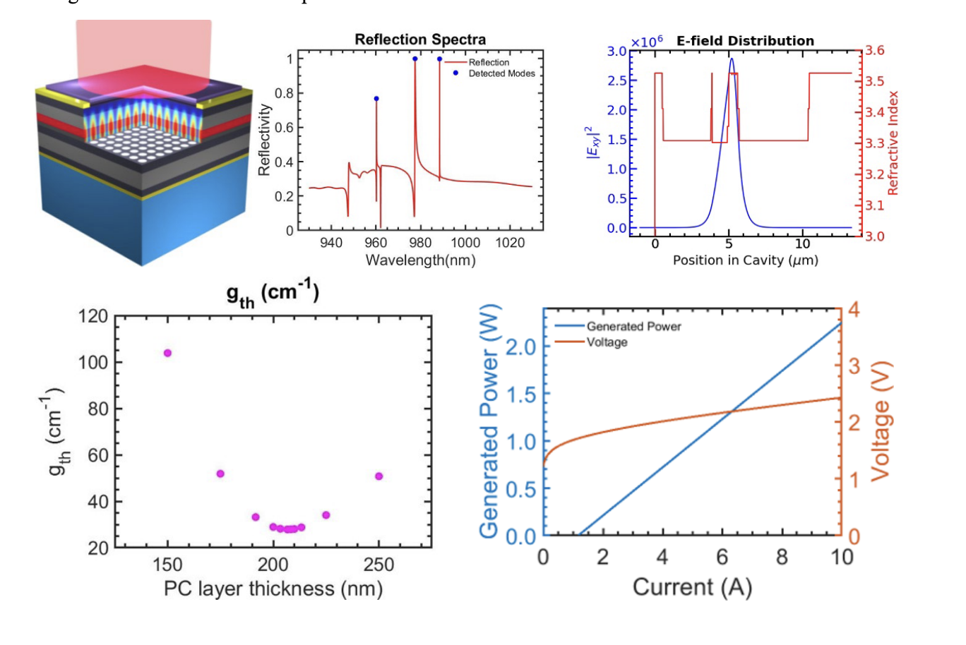 PCSELSim simulation results showing device structure, reflection spectra, E-field distribution, and performance characteristics