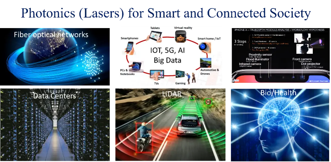 Photonics technology applications showing fiber optical networks, IoT/5G/AI big data connections, data centers, LiDAR systems, and bio/health applications